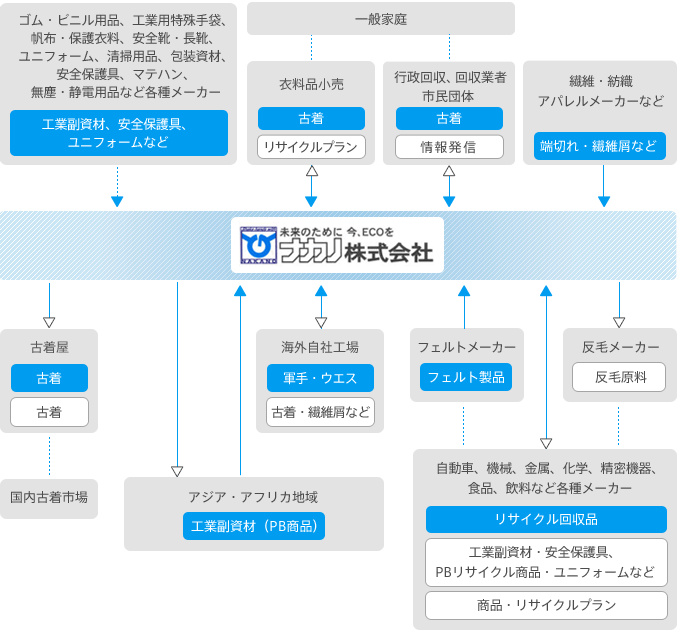 「Ecosopher」ナカノの事業内容