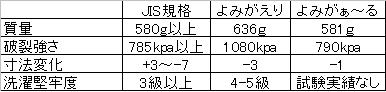 「よみがえり」は丈夫なのか？