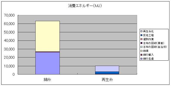 リサイクル軍手の環境における優位性①