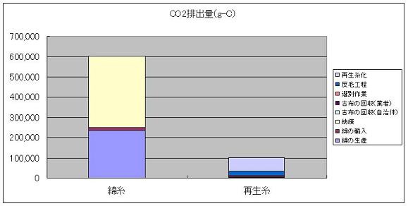 リサイクル軍手の環境における優位性②